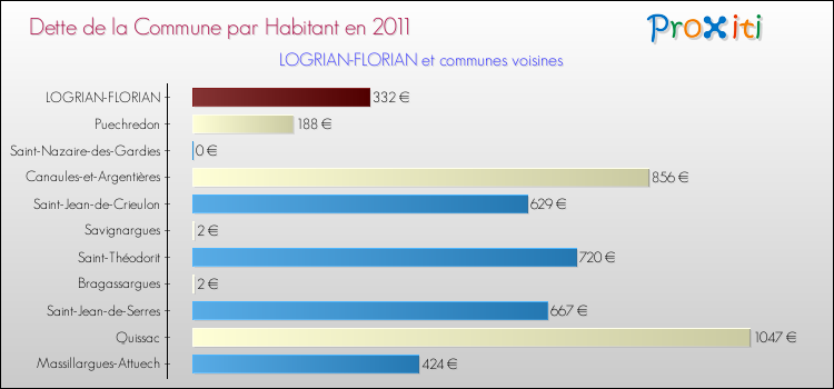 Dette par habitant de la commune en 2011 pour LOGRIAN-FLORIAN et les communes proches Comparaison de la dette par habitant de la commune en 2011 pour LOGRIAN-FLORIAN et les communes voisines