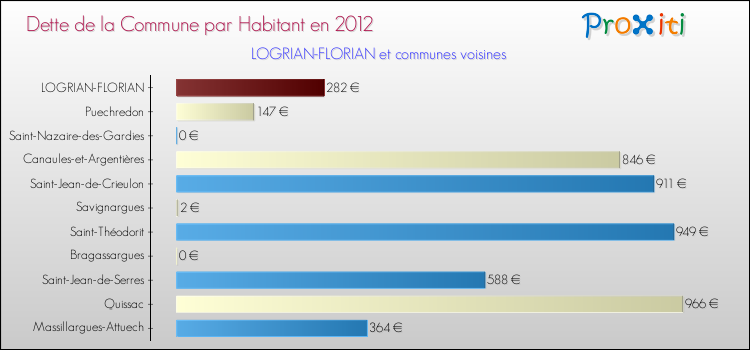 Dette par habitant de la commune en 2012 pour LOGRIAN-FLORIAN et les communes proches Comparaison de la dette par habitant de la commune en 2012 pour LOGRIAN-FLORIAN et les communes voisines