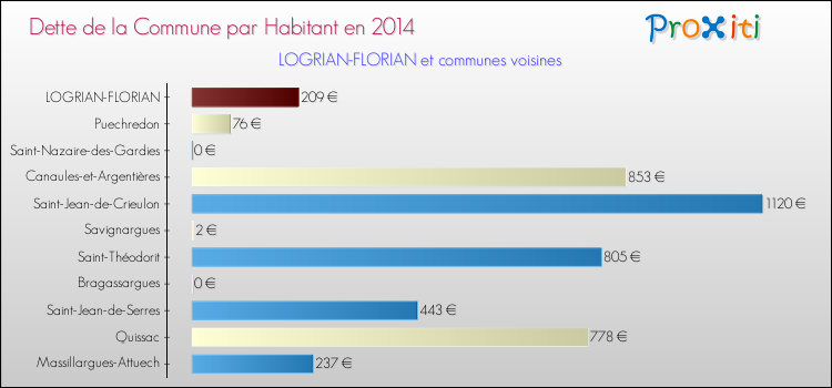Dette par habitant de la commune en 2014 pour LOGRIAN-FLORIAN et les communes proches Comparaison de la dette par habitant de la commune en 2014 pour LOGRIAN-FLORIAN et les communes voisines