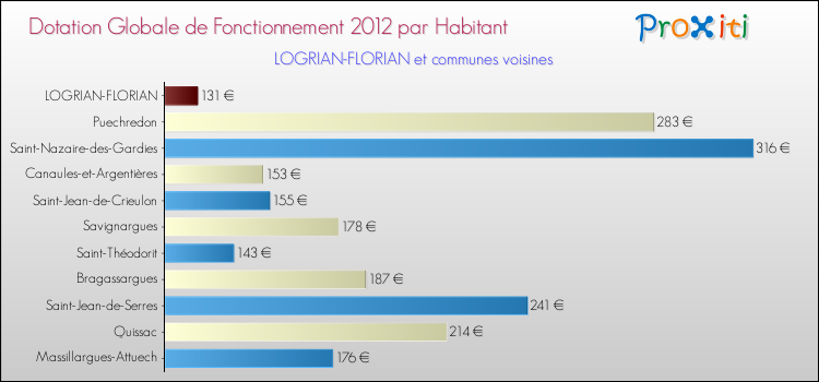 Montant des dotations globales de fonctionnement DGF par Habitant pour LOGRIAN-FLORIAN et les communes proches Comparaison des des dotations globales de fonctionnement DGF par habitant pour LOGRIAN-FLORIAN et les communes voisines