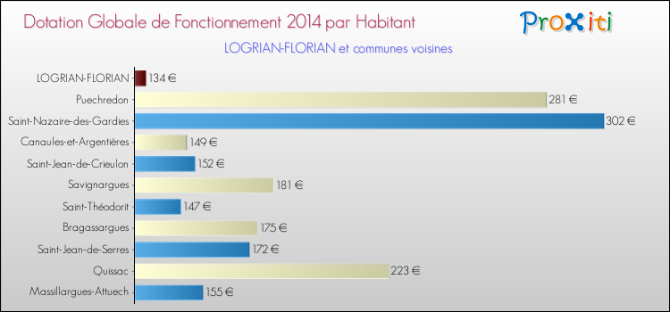 Montant des dotations globales de fonctionnement DGF par Habitant pour LOGRIAN-FLORIAN et les communes proches en 2014. Comparaison des des dotations globales de fonctionnement DGF par habitant pour LOGRIAN-FLORIAN et les communes voisines en 2014.