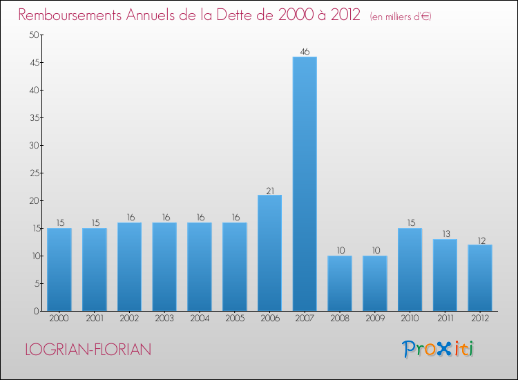 Evolution de l'annuité de la dette pour la commune de LOGRIAN-FLORIAN de 2000 à 2012 Annuités de la dette pour LOGRIAN-FLORIAN de 2000 à 2012