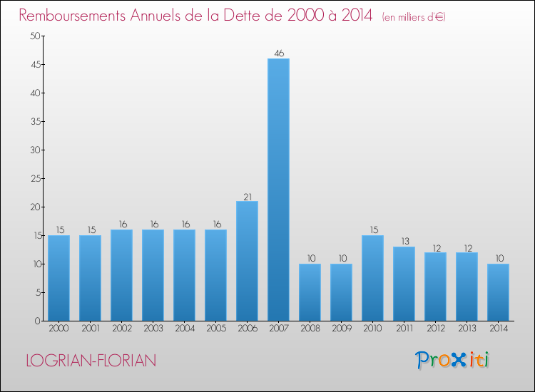 Evolution de l'annuité de la dette pour la commune de LOGRIAN-FLORIAN de 2000 à 2014 Annuités de la dette pour LOGRIAN-FLORIAN de 2000 à 2014