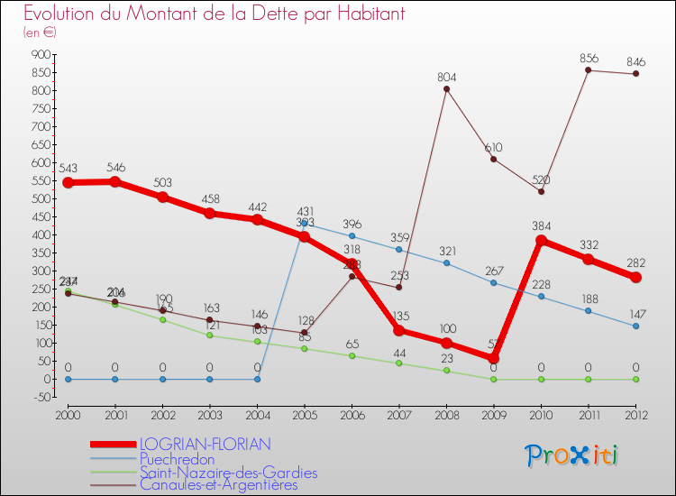 Evolution de la dette par habitant pour la commune de LOGRIAN-FLORIAN et les communes proches de 2000 à 2012 Comparaison de la dette par habitant pour LOGRIAN-FLORIAN et les communes voisines de 2000 à 2012