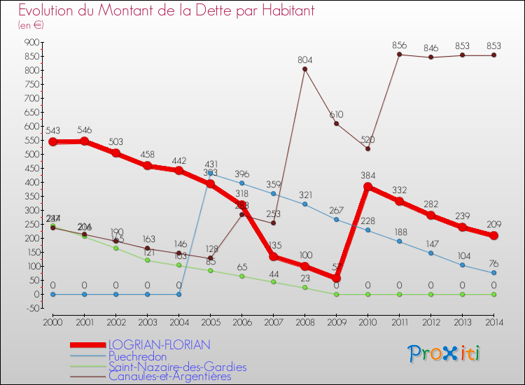 Evolution de la dette par habitant pour la commune de LOGRIAN-FLORIAN et les communes proches de 2000 à 2014 Comparaison de la dette par habitant pour LOGRIAN-FLORIAN et les communes voisines de 2000 à 2014