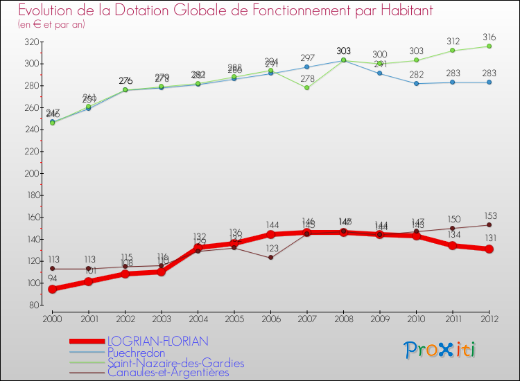 Evolution et montant de la dotation globale de fonctionnement par Habitant pour LOGRIAN-FLORIAN et les communes proches Comparaison des dotations globales de fonctionnement par habitant pour LOGRIAN-FLORIAN et les communes voisines