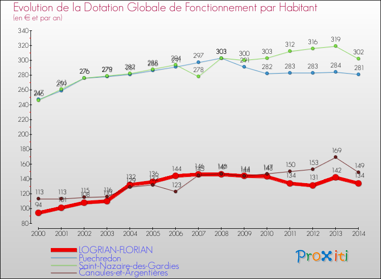 Evolution et montant de la dotation globale de fonctionnement par Habitant pour LOGRIAN-FLORIAN et les communes proches de 2000 à 2014. Comparaison des dotations globales de fonctionnement par habitant pour LOGRIAN-FLORIAN et les communes voisines de 2000 à 2014.