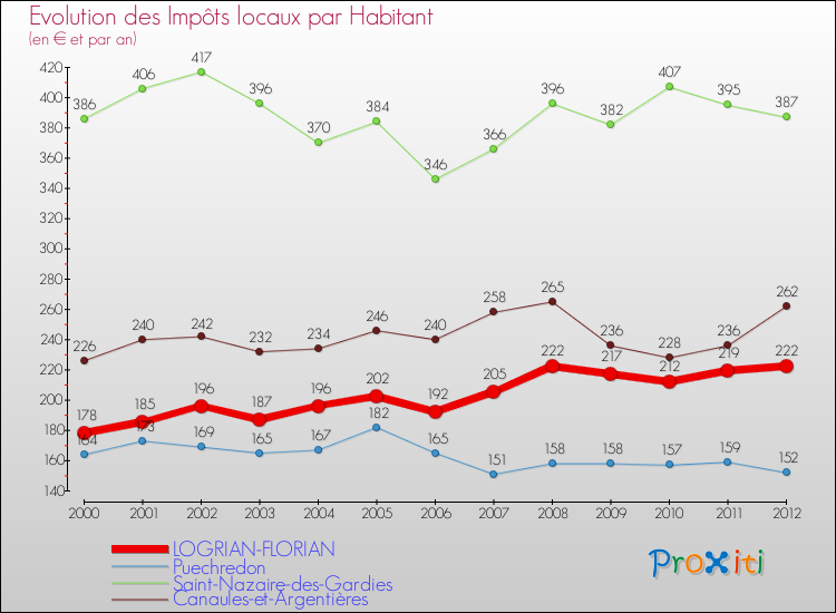 Evolution et montant des impôts locaux par Habitant pour LOGRIAN-FLORIAN et les communes proches Comparaison des impôts locaux par habitant pour LOGRIAN-FLORIAN et les communes voisines