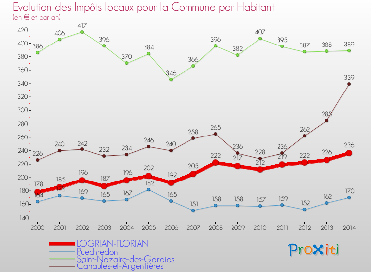 Evolution et montant des impôts locaux par Habitant pour LOGRIAN-FLORIAN et les communes proches de 2000 à 2014 Comparaison des impôts locaux par habitant pour LOGRIAN-FLORIAN et les communes voisines de 2000 à 2014