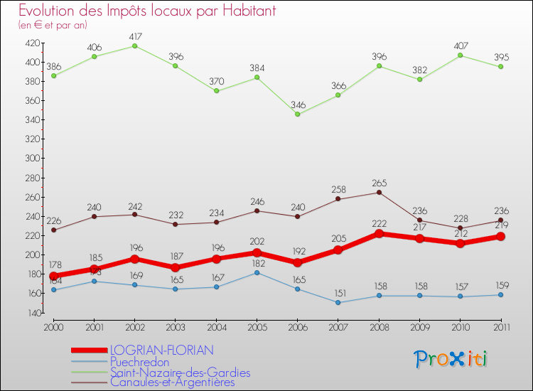 Evolution et montant des impôts locaux par Habitant pour LOGRIAN-FLORIAN et les communes proches Comparaison des impôts locaux par habitant pour LOGRIAN-FLORIAN et les communes voisines