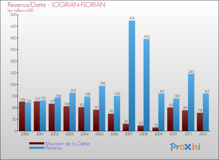 Evolution comparée de la dette et des revenus pour la commune de LOGRIAN-FLORIAN de 2000 à 2012 Comparaison de la dette et des revenus pour LOGRIAN-FLORIAN de 2000 à 2012
