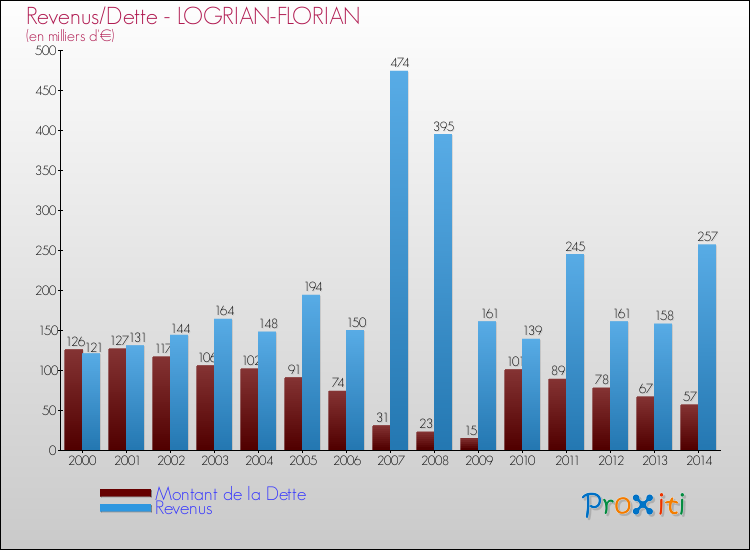 Evolution comparée de la dette et des revenus pour la commune de LOGRIAN-FLORIAN de 2000 à 2014 Comparaison de la dette et des revenus pour LOGRIAN-FLORIAN de 2000 à 2014