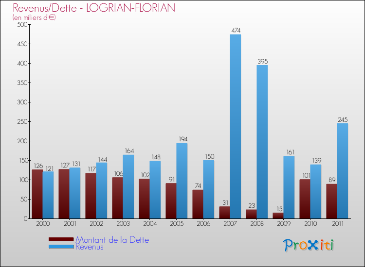 Evolution comparée de la dette et des revenus pour la commune de LOGRIAN-FLORIAN de 2000 à 2011 Comparaison de la dette et des revenus pour LOGRIAN-FLORIAN de 2000 à 2011