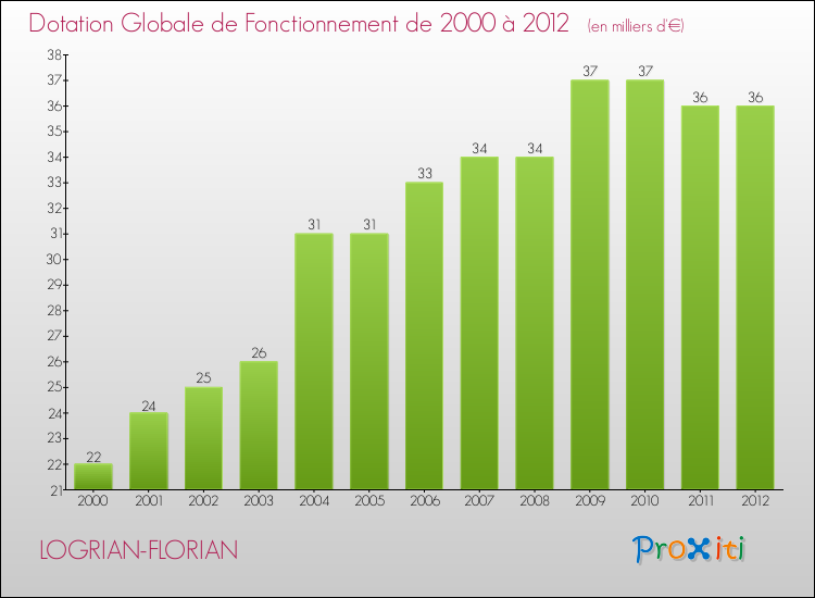 Evolution du montant de la Dotation Globale de Fonctionnement pour la commune de LOGRIAN-FLORIAN de 2000 à 2012 Evolution du montant de la Dotation Globale de Fonctionnement pour LOGRIAN-FLORIAN de 2000 à 2012