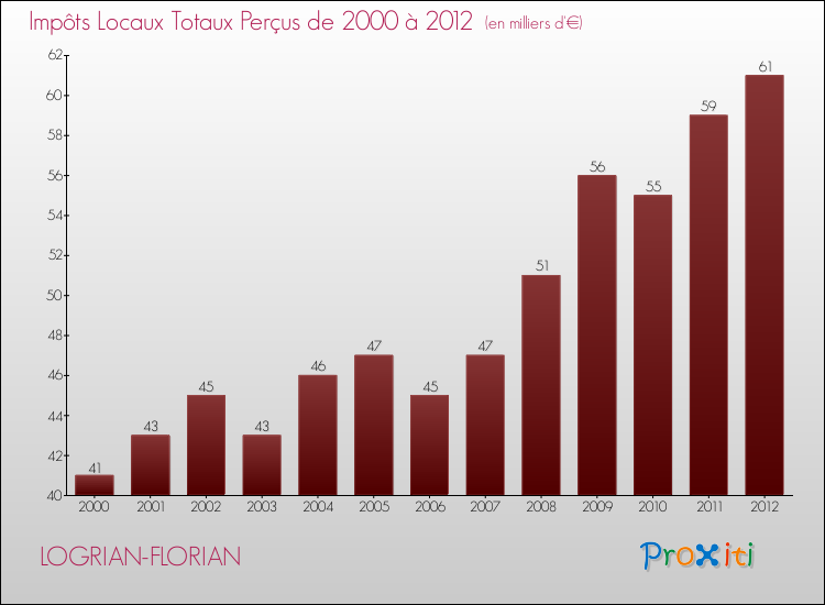 Evolution des Impôts Locaux pour la commune de LOGRIAN-FLORIAN de 2000 à 2012 Evolution des Impôts Locaux pour LOGRIAN-FLORIAN de 2000 à 2012