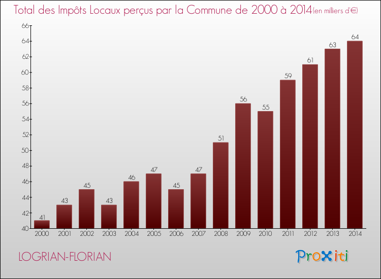 Evolution des Impôts Locaux pour la commune de LOGRIAN-FLORIAN de 2000 à 2014 Evolution des Impôts Locaux pour LOGRIAN-FLORIAN de 2000 à 2014