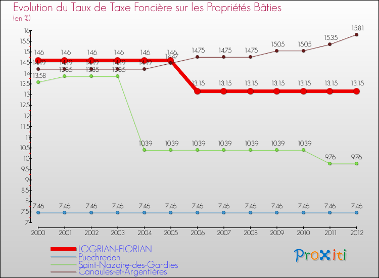 Evolution du taux de la taxe foncière sur le bati pour LOGRIAN-FLORIAN et les communes proches de 2000 à 2012 Comparaison des taux de taxe foncière sur le bati pour LOGRIAN-FLORIAN et les communes voisines de 2000 à 2012