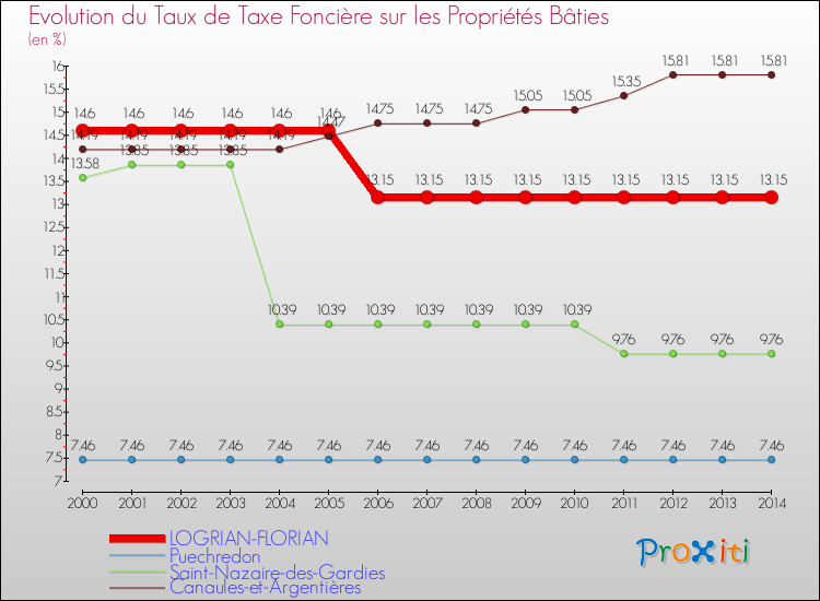 Evolution du taux de la taxe foncière sur le bati pour LOGRIAN-FLORIAN et les communes proches de 2000 à 2014 Comparaison des taux de taxe foncière sur le bati pour LOGRIAN-FLORIAN et les communes voisines de 2000 à 2014
