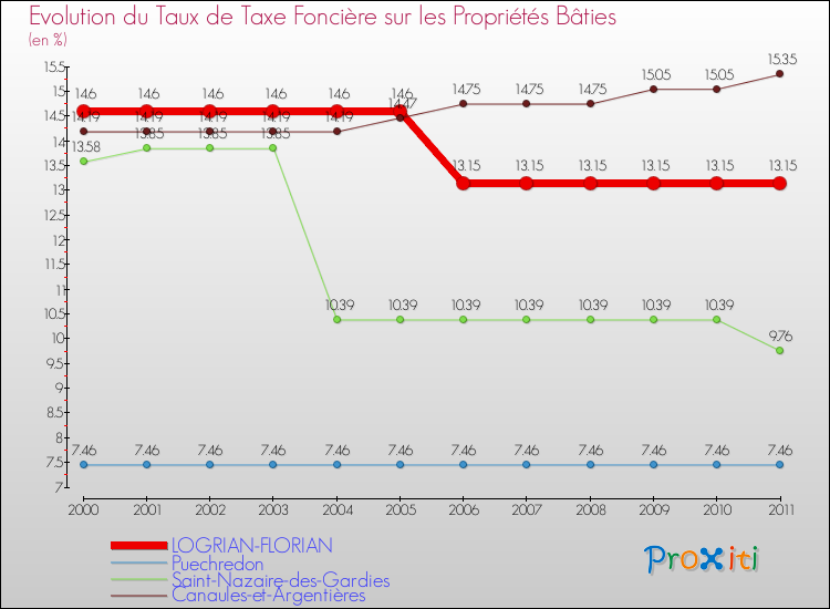 Evolution du taux de la taxe foncière sur le bati pour LOGRIAN-FLORIAN et les communes proches Comparaison des taux de taxe foncière sur le bati pour LOGRIAN-FLORIAN et les communes voisines