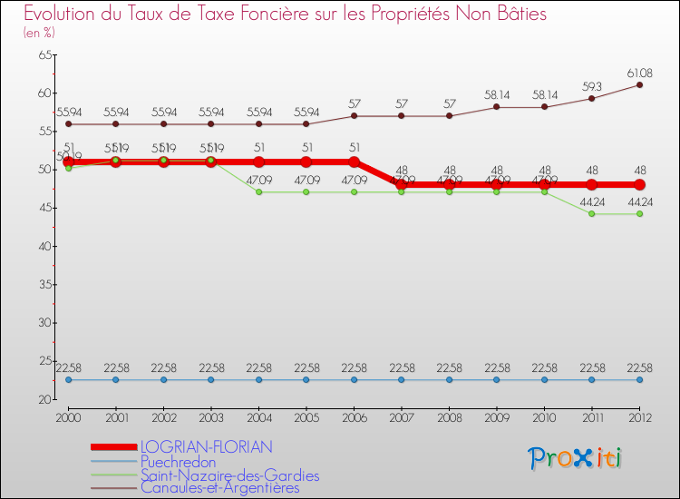 Evolution du taux de la taxe foncière sur les immeubles et terrains non batis pour LOGRIAN-FLORIAN et les communes proches de 2000 à 2012 Comparaison des taux de la taxe foncière sur les immeubles et terrains non batis pour LOGRIAN-FLORIAN et les communes voisines de 2000 à 2012