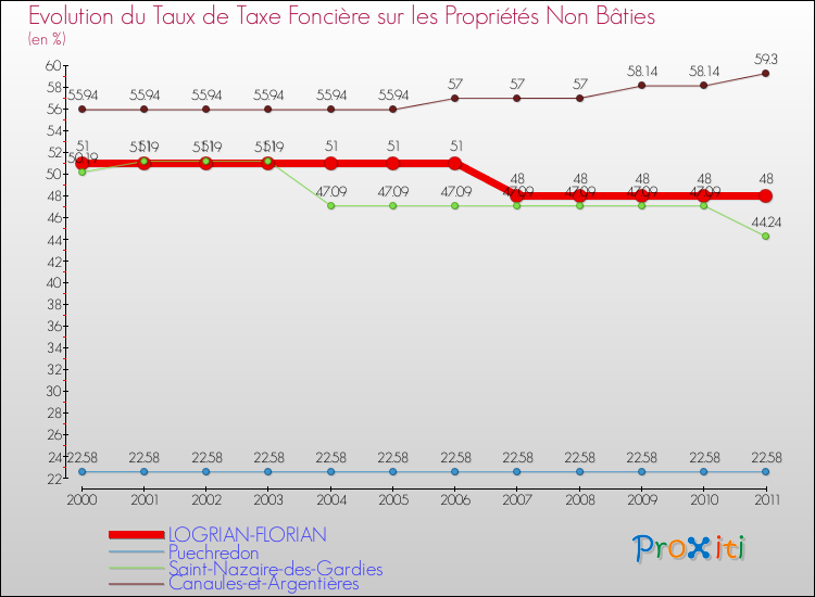 Evolution du taux de la taxe foncière sur les immeubles et terrains non batis pour LOGRIAN-FLORIAN et les communes proches Comparaison des taux de la taxe foncière sur les immeubles et terrains non batis pour LOGRIAN-FLORIAN et les communes voisines