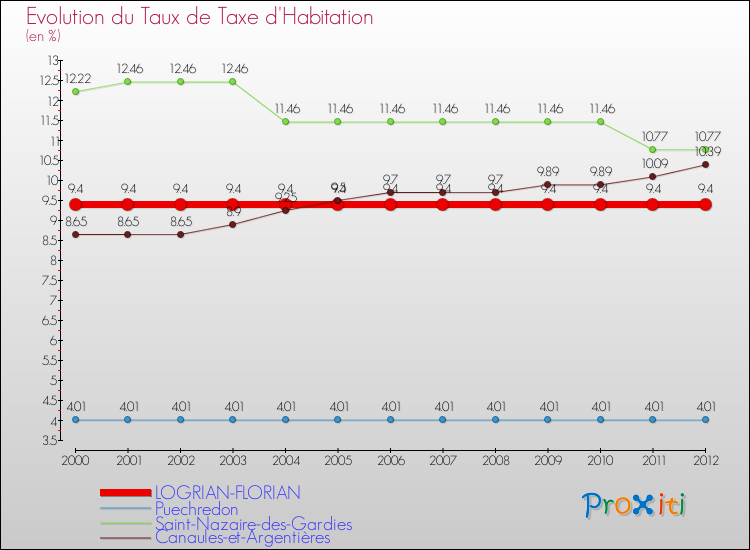 Evolution du taux de la taxe d'habitation pour LOGRIAN-FLORIAN et les communes proches Comparaison des taux de la taxe d'habitation pour LOGRIAN-FLORIAN et les communes voisines
