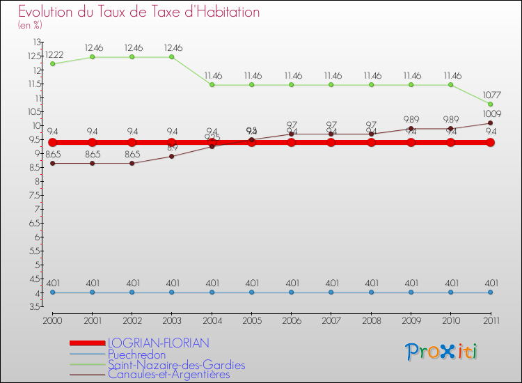 Evolution du taux de la taxe d'habitation pour LOGRIAN-FLORIAN et les communes proches Comparaison des taux de la taxe d'habitation pour LOGRIAN-FLORIAN et les communes voisines