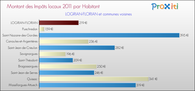 Montant des impôts locaux par Habitant pour LOGRIAN-FLORIAN et les communes proches Comparaison des impôts locaux par habitant pour LOGRIAN-FLORIAN et les communes voisines