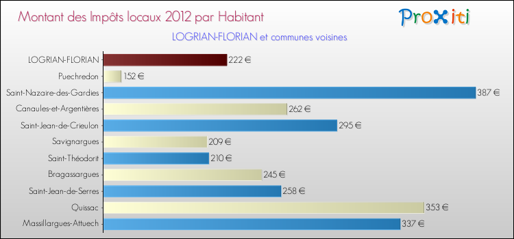 Montant des impôts locaux par Habitant pour LOGRIAN-FLORIAN et les communes proches Comparaison des impôts locaux par habitant pour LOGRIAN-FLORIAN et les communes voisines
