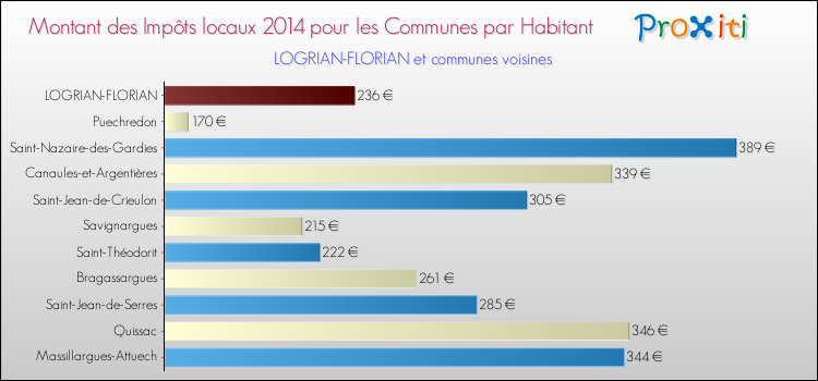 Montant des impôts locaux par Habitant pour LOGRIAN-FLORIAN et les communes proches en 2014 Comparaison des impôts locaux par habitant pour LOGRIAN-FLORIAN et les communes voisines en 2014