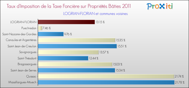 Taux d'imposition de la taxe foncière sur le bati 2011 pour LOGRIAN-FLORIAN et les communes proches Comparaison des taux d'imposition de la taxe foncière sur le bati 2011 pour LOGRIAN-FLORIAN et les communes voisines