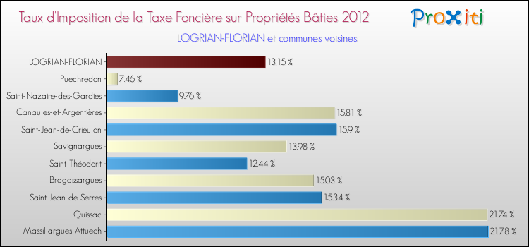 Taux d'imposition de la taxe foncière sur le bati 2012 pour LOGRIAN-FLORIAN et les communes proches Comparaison des taux d'imposition de la taxe foncière sur le bati 2012 pour LOGRIAN-FLORIAN et les communes voisines