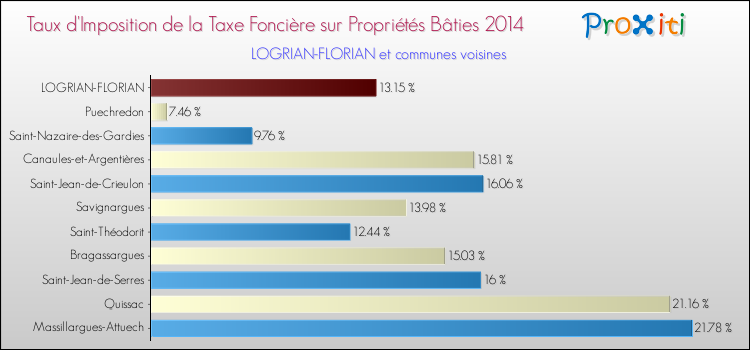 Taux d'imposition de la taxe foncière sur le bati 2014 pour LOGRIAN-FLORIAN et les communes proches Comparaison des taux d'imposition de la taxe foncière sur le bati 2014 pour LOGRIAN-FLORIAN et les communes voisines