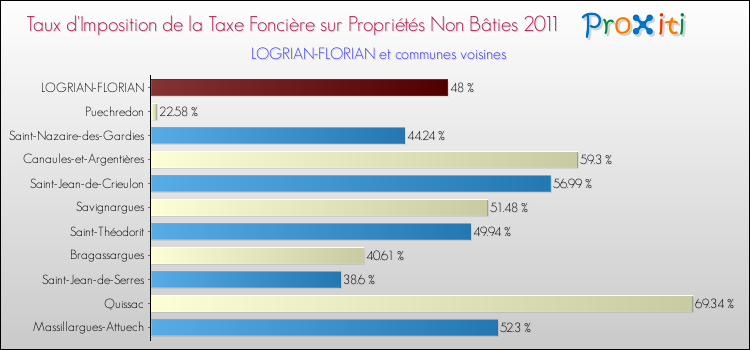 Taux d'imposition de la taxe foncière sur les immeubles et terrains non batis 2011 pour LOGRIAN-FLORIAN et les communes proches Comparaison des taux d'imposition de la taxe foncière sur les immeubles et terrains non batis 2011 pour LOGRIAN-FLORIAN et les communes voisines