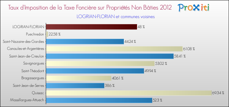 Taux d'imposition de la taxe foncière sur les immeubles et terrains non batis 2012 pour LOGRIAN-FLORIAN et les communes proches Comparaison des taux d'imposition de la taxe foncière sur les immeubles et terrains non batis 2012 pour LOGRIAN-FLORIAN et les communes voisines