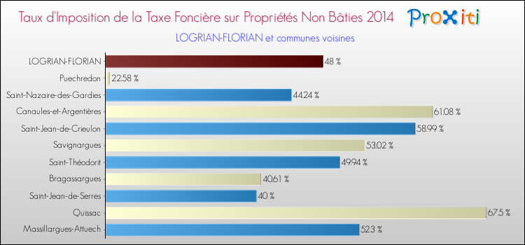 Taux d'imposition de la taxe foncière sur les immeubles et terrains non batis 2014 pour LOGRIAN-FLORIAN et les communes proches Comparaison des taux d'imposition de la taxe foncière sur les immeubles et terrains non batis 2014 pour LOGRIAN-FLORIAN et les communes voisines