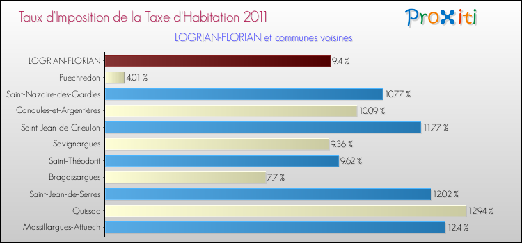 Taux d'imposition de la taxe d'habitation 2011 pour LOGRIAN-FLORIAN et les communes proches Comparaison des taux d'imposition de la taxe d'habitation 2011 pour LOGRIAN-FLORIAN et les communes voisines