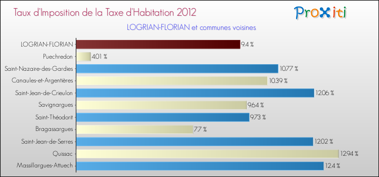 Taux d'imposition de la taxe d'habitation 2012 pour LOGRIAN-FLORIAN et les communes proches Comparaison des taux d'imposition de la taxe d'habitation 2012 pour LOGRIAN-FLORIAN et les communes voisines