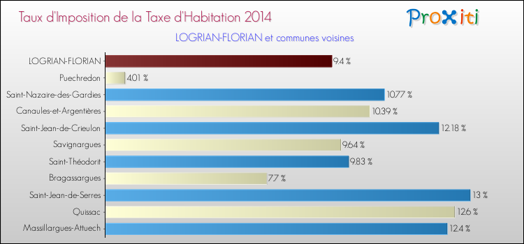 Taux d'imposition de la taxe d'habitation 2014 pour LOGRIAN-FLORIAN et les communes proches Comparaison des taux d'imposition de la taxe d'habitation 2014 pour LOGRIAN-FLORIAN et les communes voisines