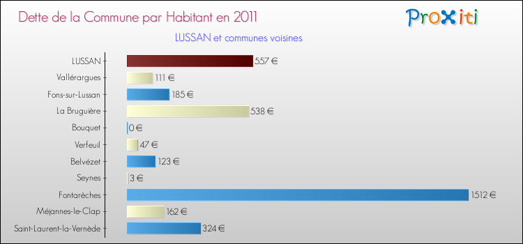 Dette par habitant de la commune en 2011 pour LUSSAN et les communes proches Comparaison de la dette par habitant de la commune en 2011 pour LUSSAN et les communes voisines