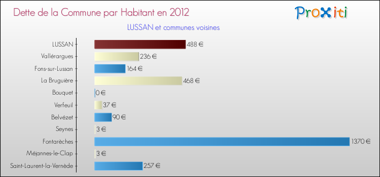 Dette par habitant de la commune en 2012 pour LUSSAN et les communes proches Comparaison de la dette par habitant de la commune en 2012 pour LUSSAN et les communes voisines