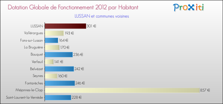 Montant des dotations globales de fonctionnement DGF par Habitant pour LUSSAN et les communes proches Comparaison des des dotations globales de fonctionnement DGF par habitant pour LUSSAN et les communes voisines