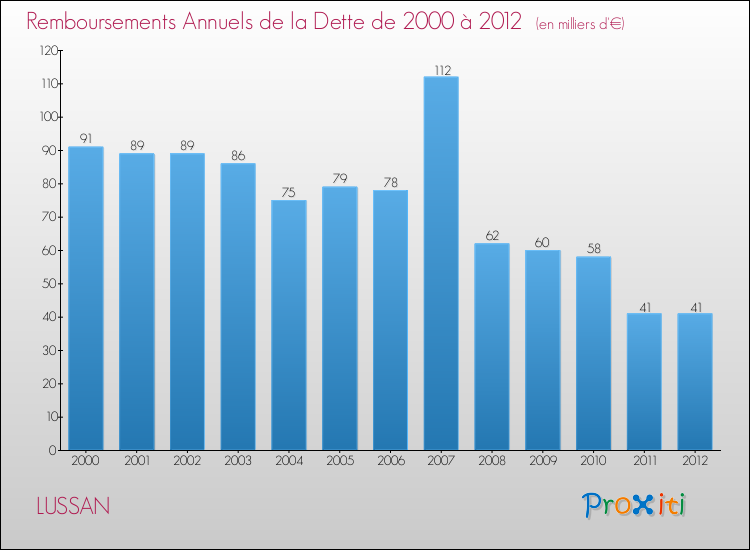 Evolution de l'annuité de la dette pour la commune de LUSSAN de 2000 à 2012 Annuités de la dette pour LUSSAN de 2000 à 2012