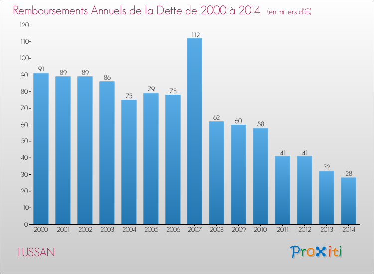 Evolution de l'annuité de la dette pour la commune de LUSSAN de 2000 à 2014 Annuités de la dette pour LUSSAN de 2000 à 2014