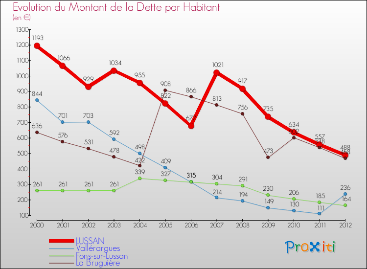 Evolution de la dette par habitant pour la commune de LUSSAN et les communes proches de 2000 à 2012 Comparaison de la dette par habitant pour LUSSAN et les communes voisines de 2000 à 2012