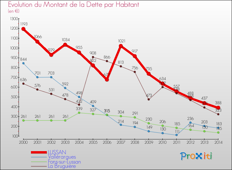 Evolution de la dette par habitant pour la commune de LUSSAN et les communes proches de 2000 à 2014 Comparaison de la dette par habitant pour LUSSAN et les communes voisines de 2000 à 2014
