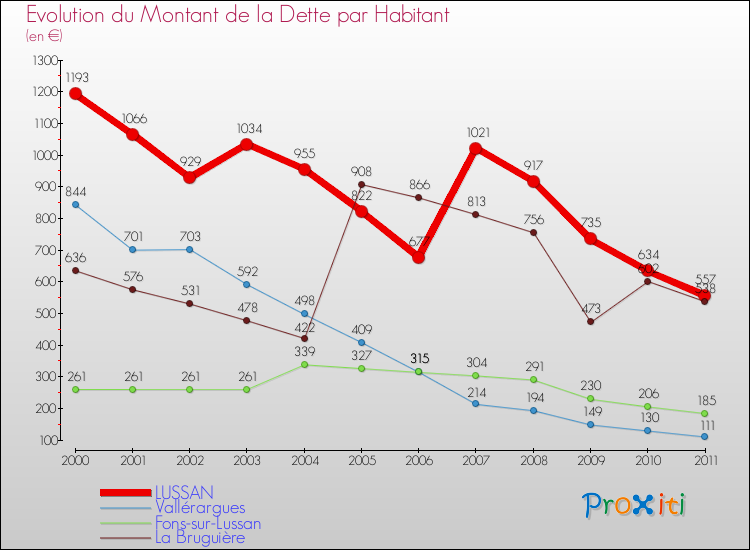 Evolution de la dette par habitant pour la commune de LUSSAN et les communes proches Comparaison de la dette par habitant pour LUSSAN et les communes voisines