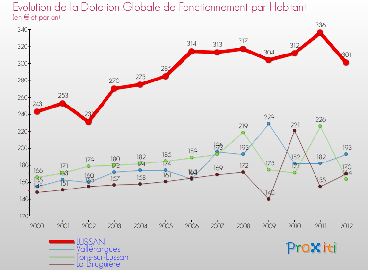 Evolution et montant de la dotation globale de fonctionnement par Habitant pour LUSSAN et les communes proches Comparaison des dotations globales de fonctionnement par habitant pour LUSSAN et les communes voisines