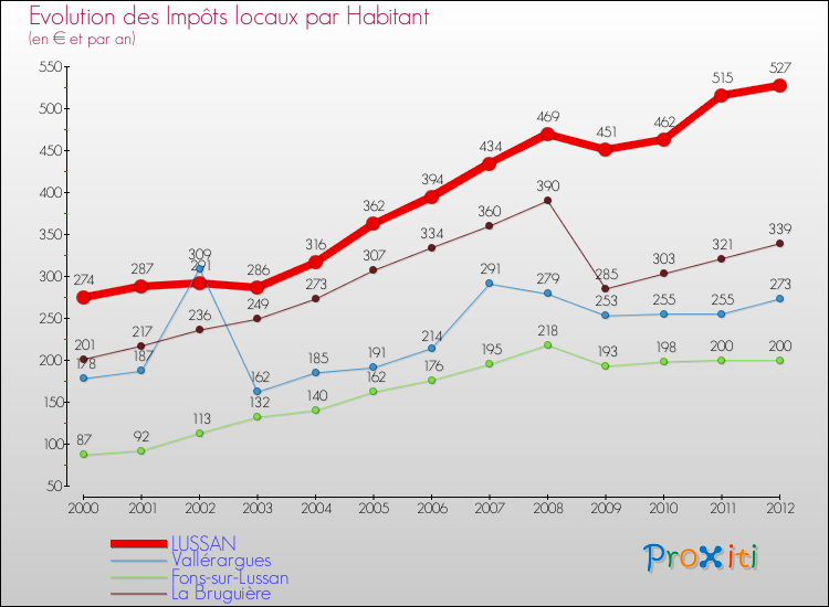 Evolution et montant des impôts locaux par Habitant pour LUSSAN et les communes proches Comparaison des impôts locaux par habitant pour LUSSAN et les communes voisines