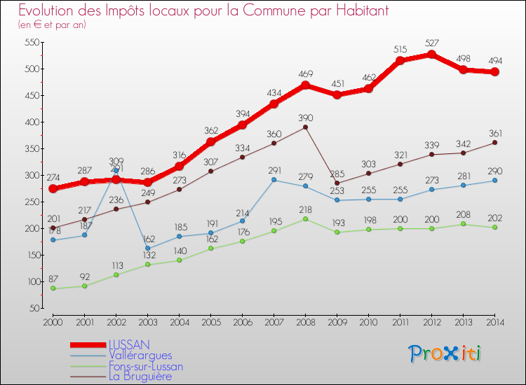 Evolution et montant des impôts locaux par Habitant pour LUSSAN et les communes proches de 2000 à 2014 Comparaison des impôts locaux par habitant pour LUSSAN et les communes voisines de 2000 à 2014